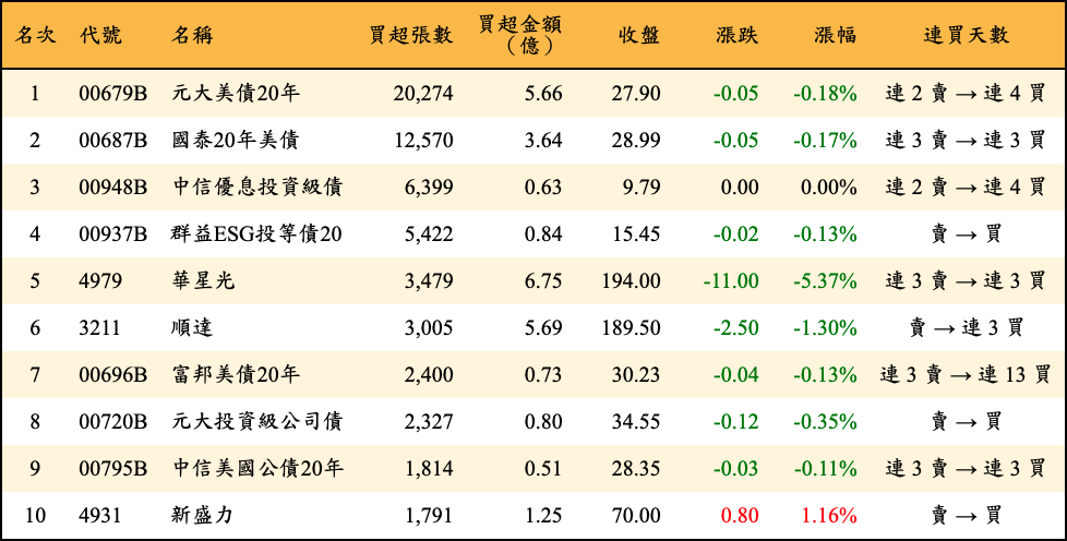 買超張數及金額