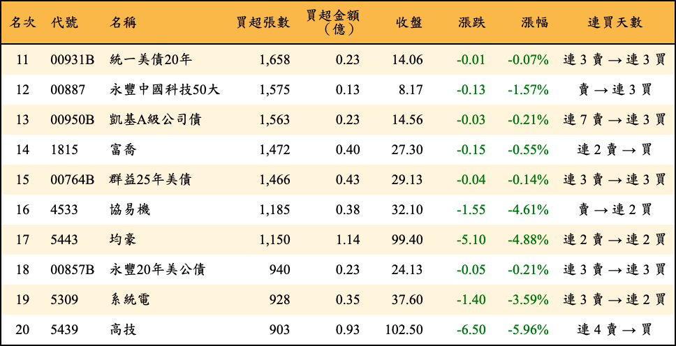 買超張數及金額