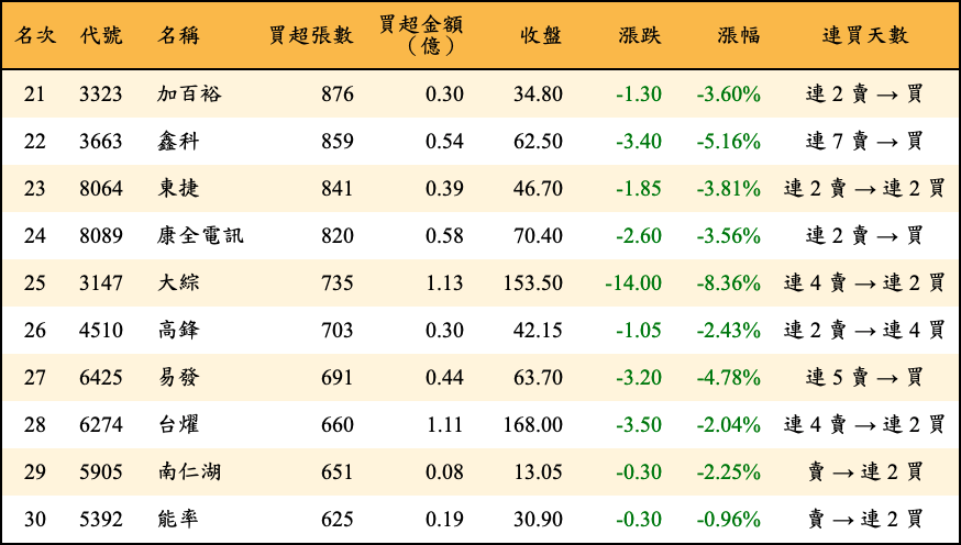 買超張數及金額