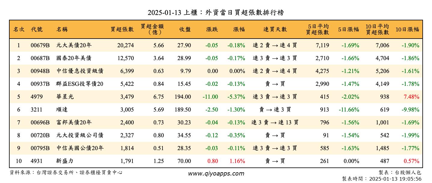 上櫃：外資當日買超張數排行榜