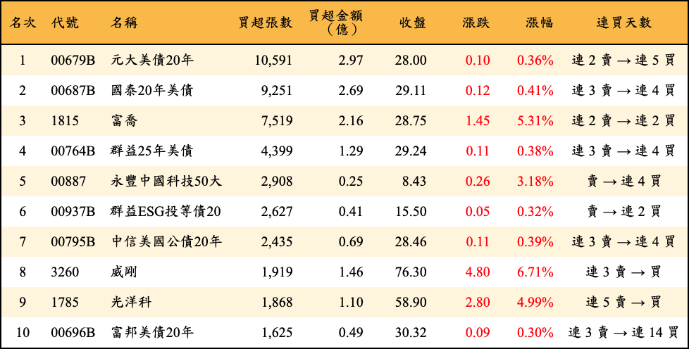 買超張數及金額