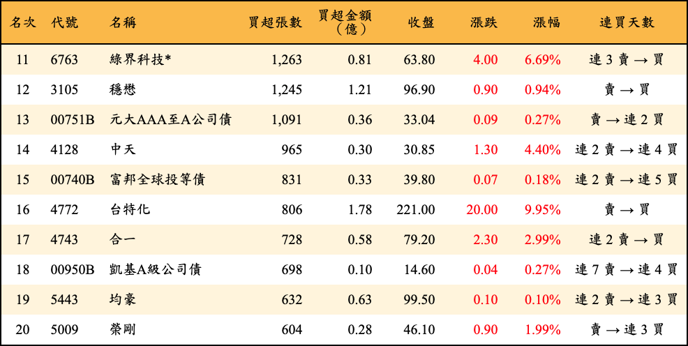 買超張數及金額