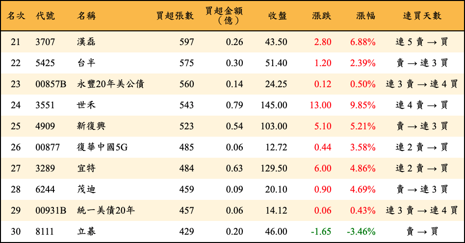 買超張數及金額