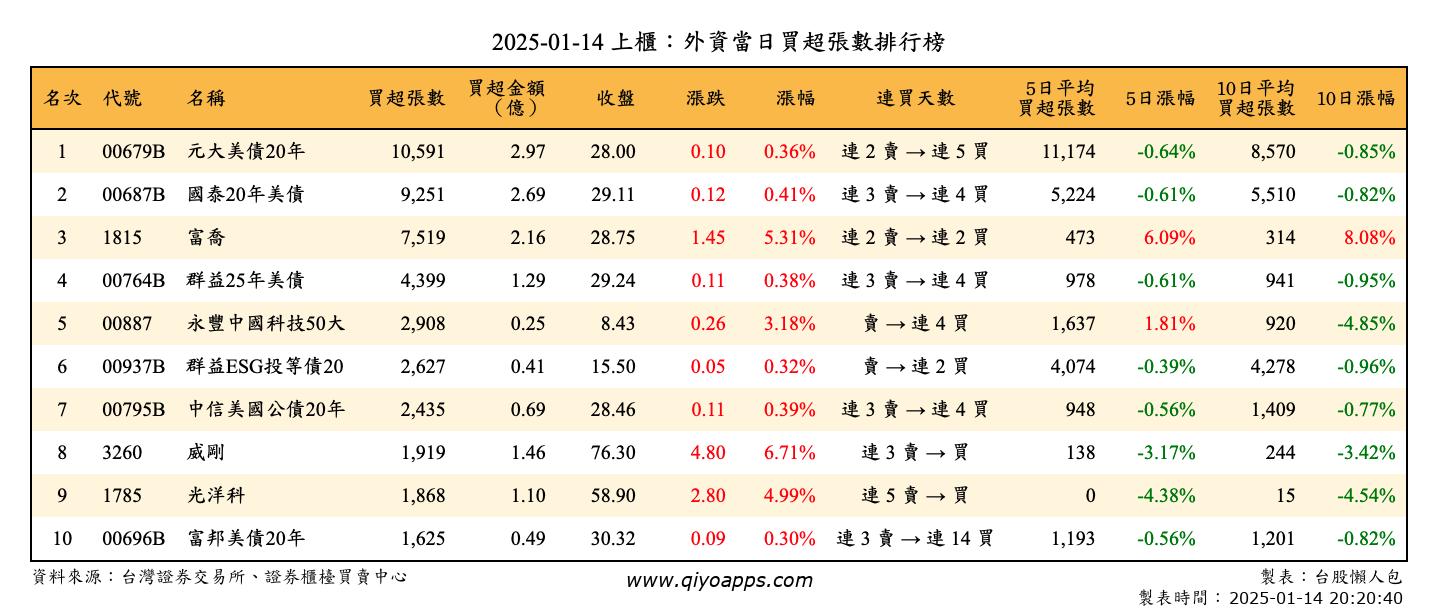 上櫃：外資當日買超張數排行榜