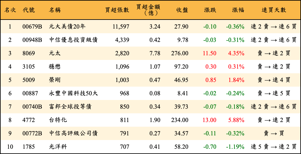 買超張數及金額