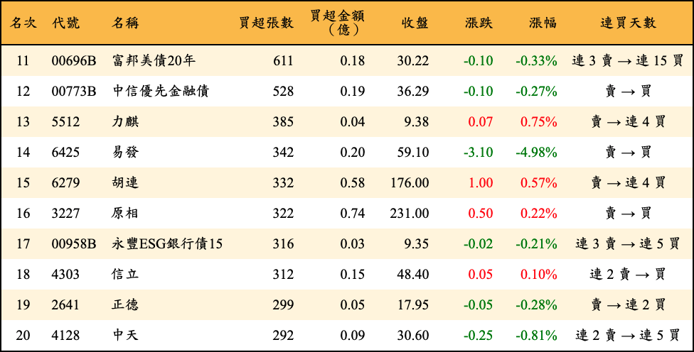 買超張數及金額