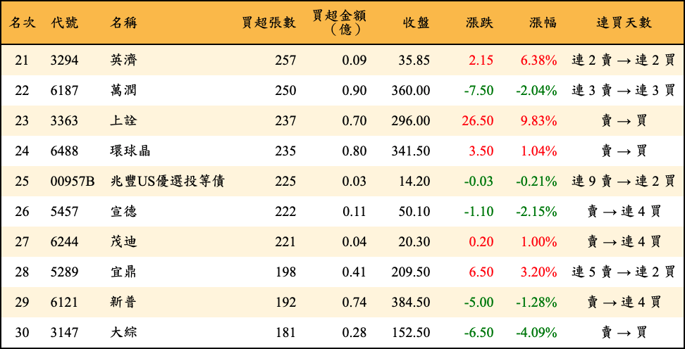 買超張數及金額