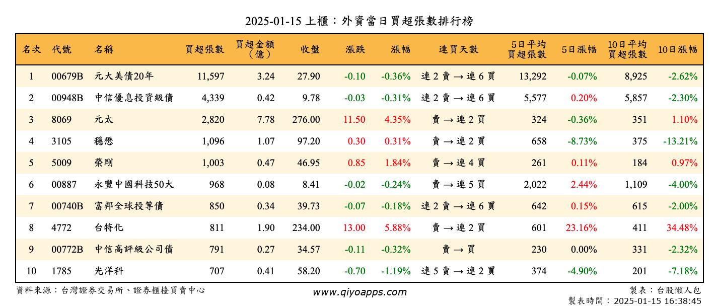 上櫃：外資當日買超張數排行榜