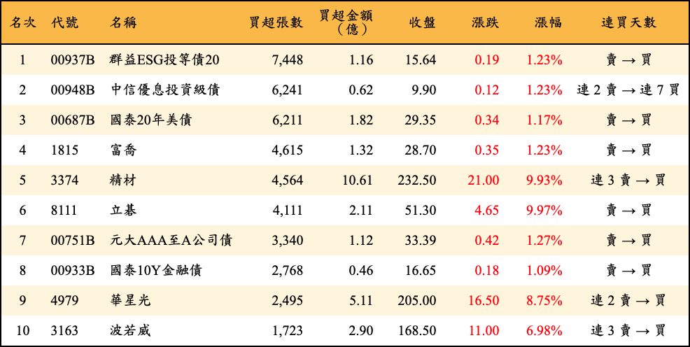 買超張數及金額