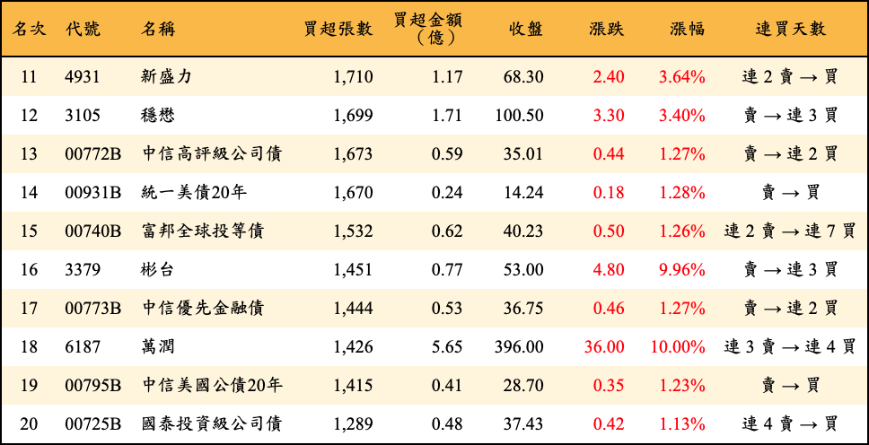 買超張數及金額