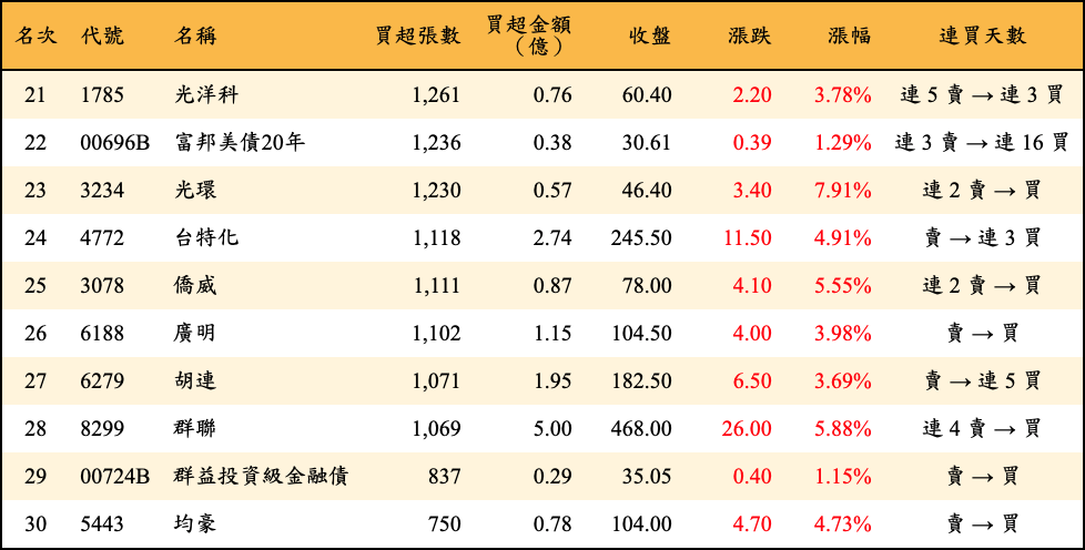 買超張數及金額