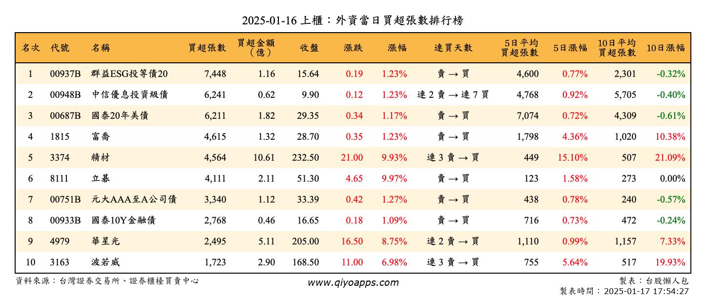 上櫃：外資當日買超張數排行榜