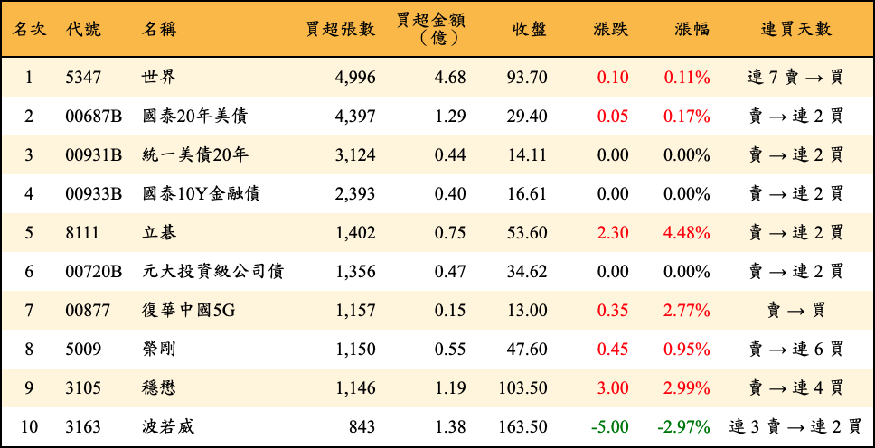 買超張數及金額