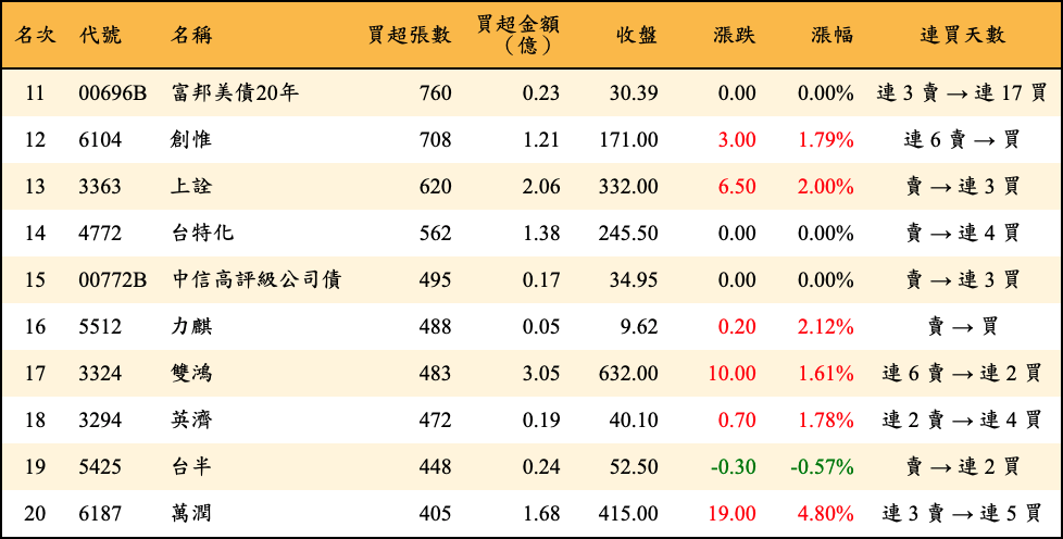 買超張數及金額