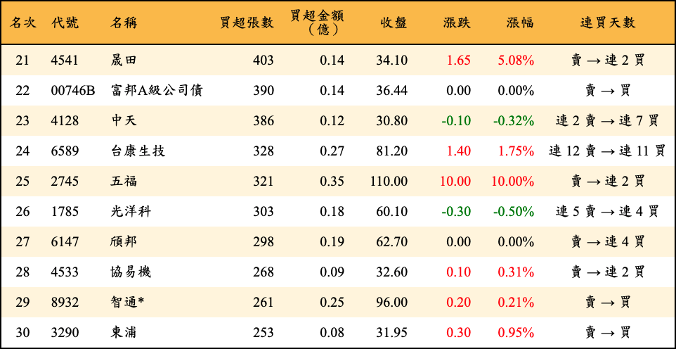 買超張數及金額