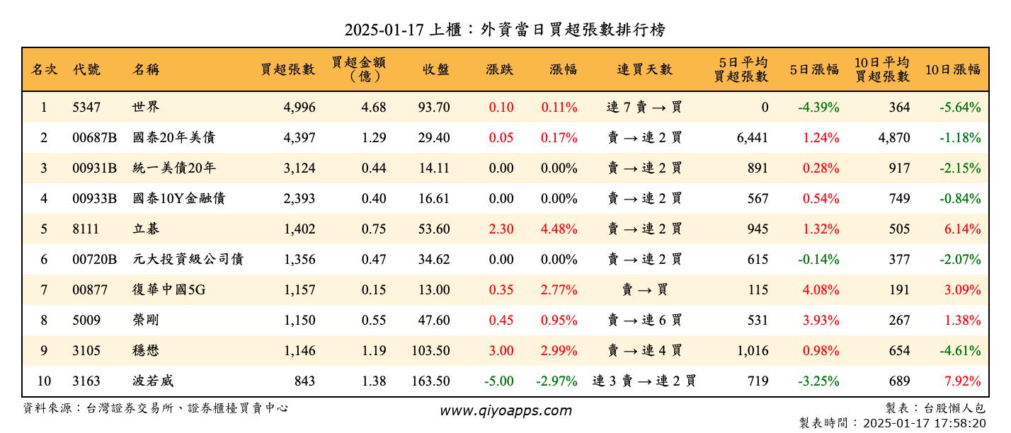 上櫃：外資當日買超張數排行榜