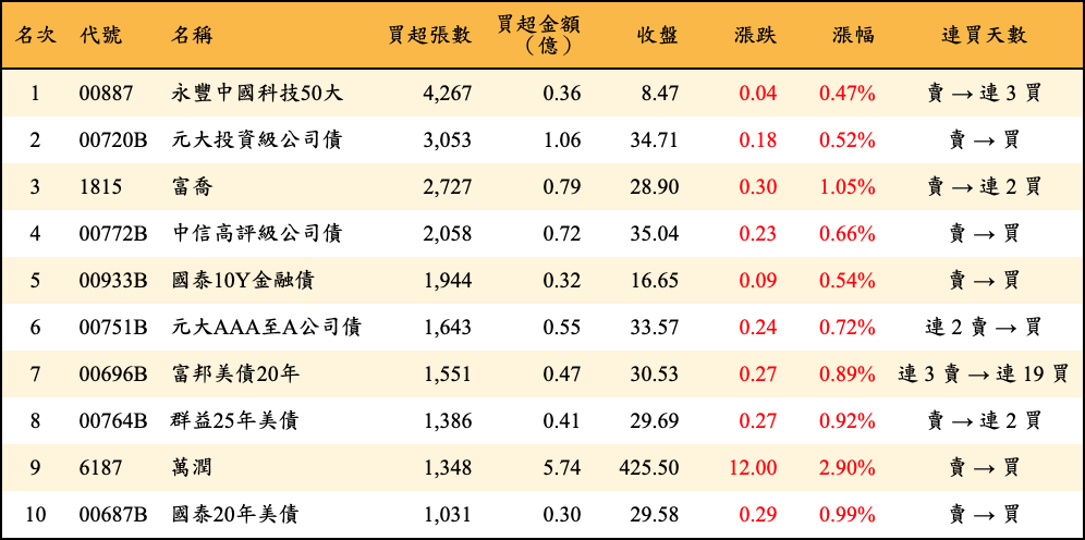 買超張數及金額