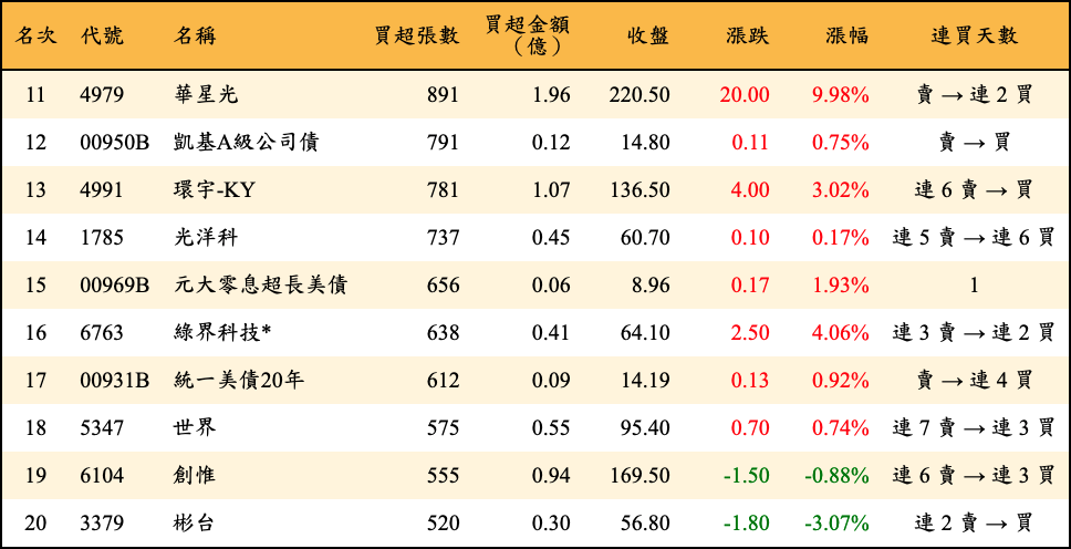 買超張數及金額