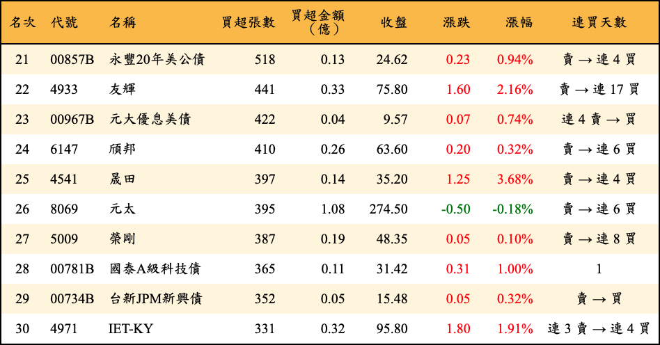 買超張數及金額