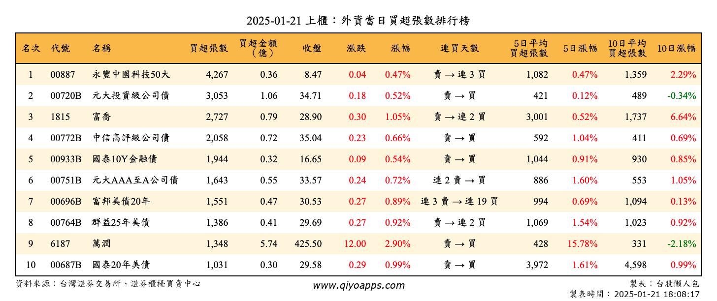 上櫃：外資當日買超張數排行榜