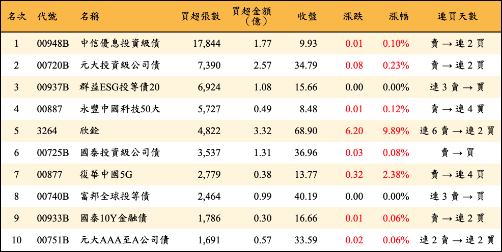 買超張數及金額