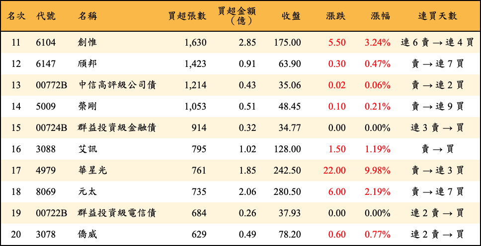 買超張數及金額