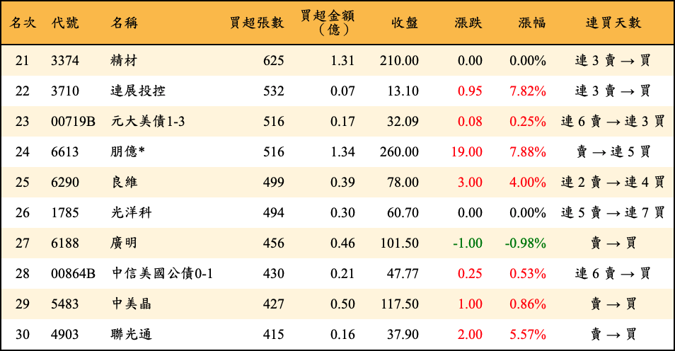 買超張數及金額