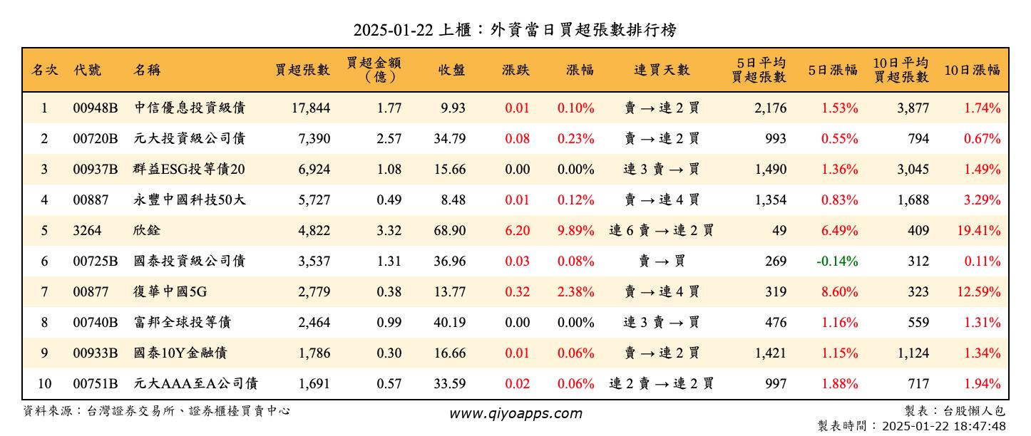 上櫃：外資當日買超張數排行榜