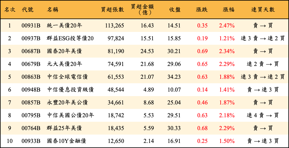 買超張數及金額