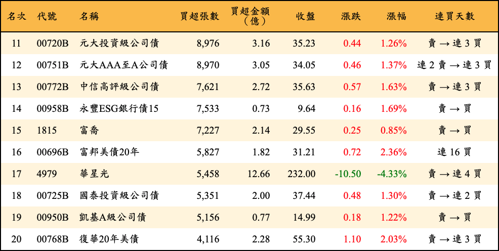 買超張數及金額