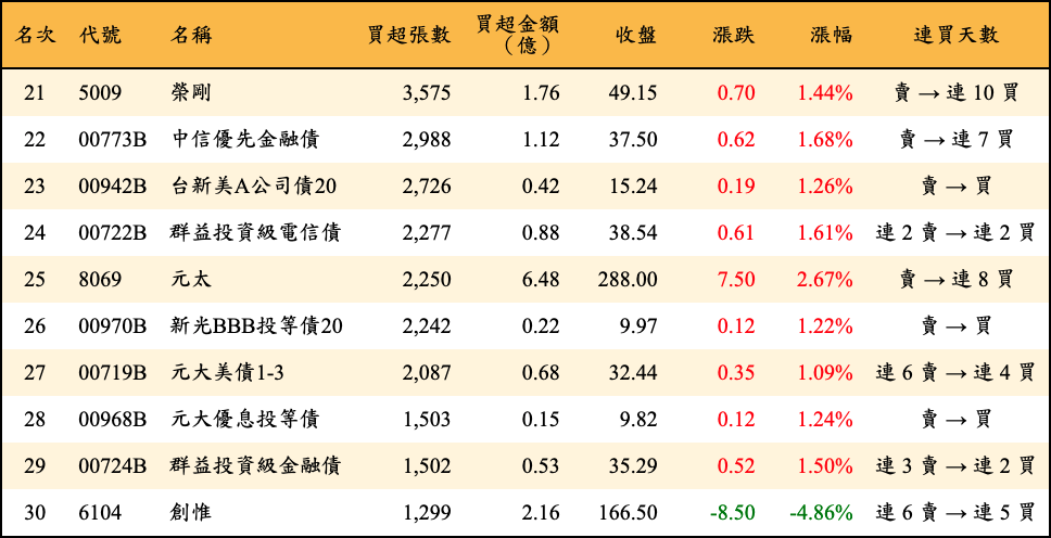 買超張數及金額