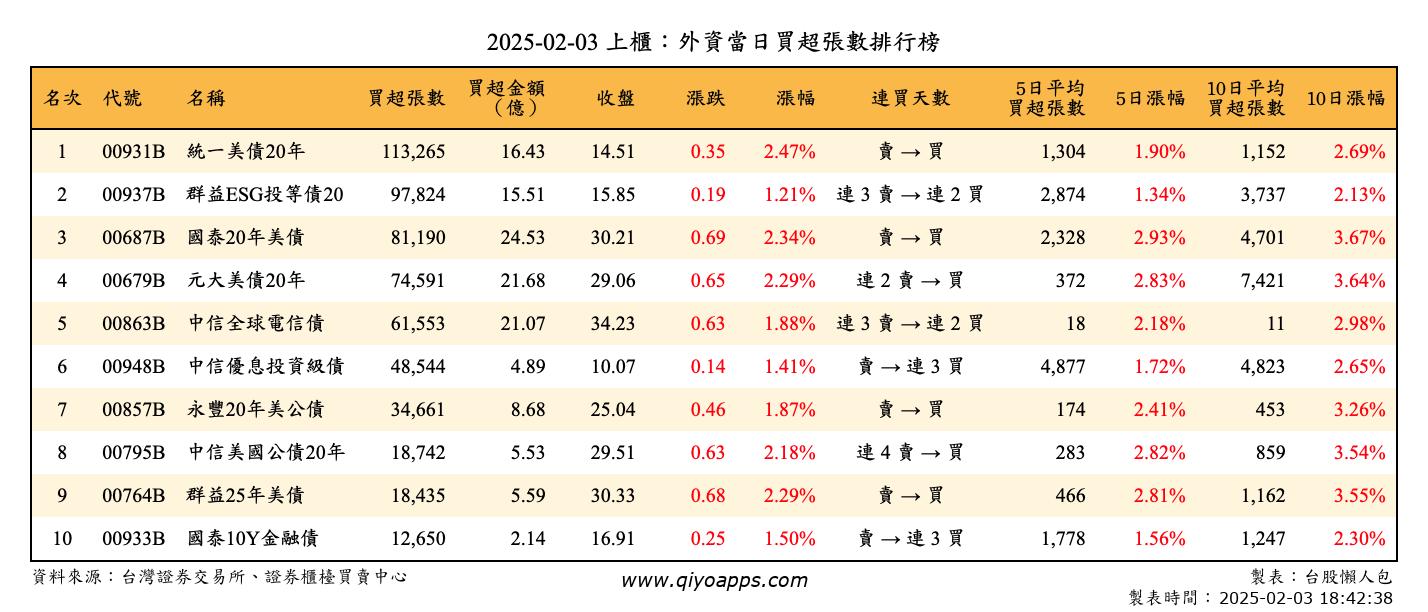 上櫃：外資當日買超張數排行榜