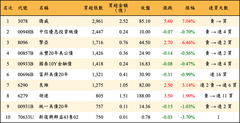 買超張數及金額