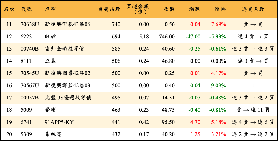 買超張數及金額