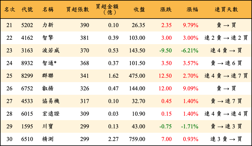 買超張數及金額