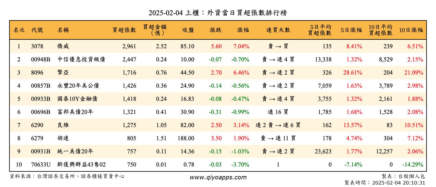 上櫃：外資當日買超張數排行榜