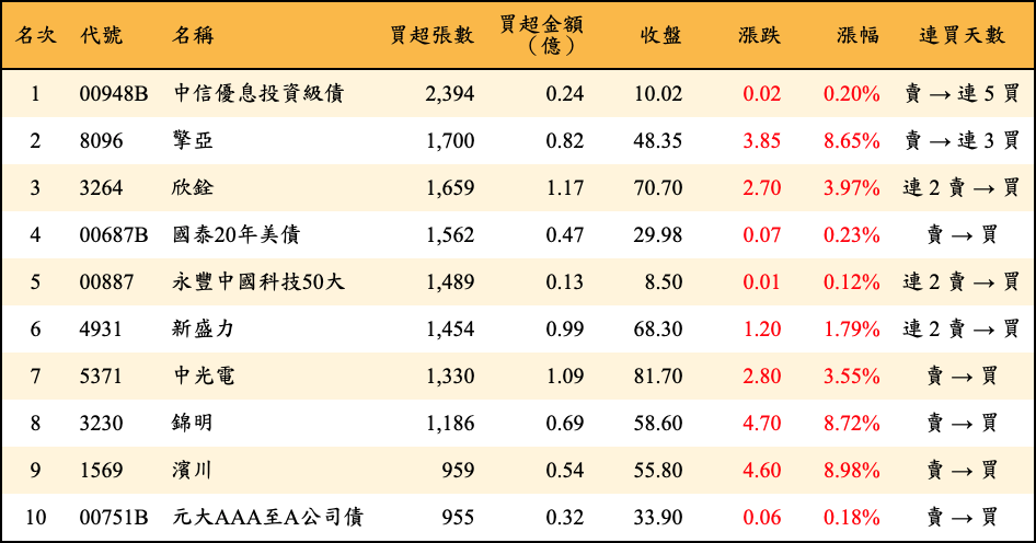 買超張數及金額