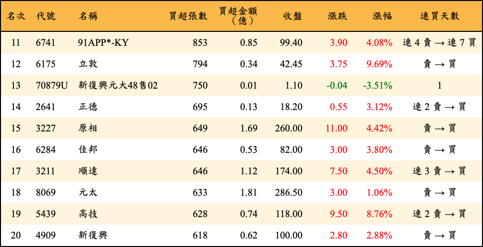 買超張數及金額