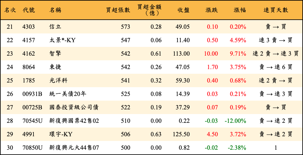 買超張數及金額