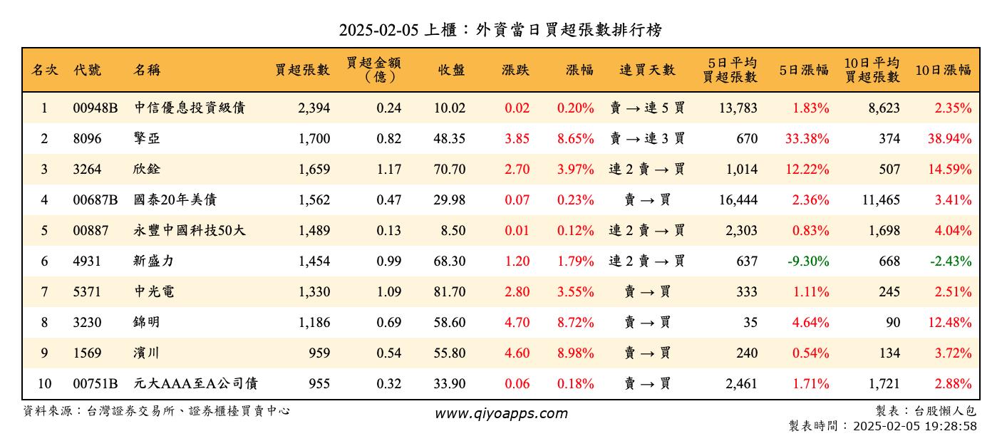 上櫃：外資當日買超張數排行榜