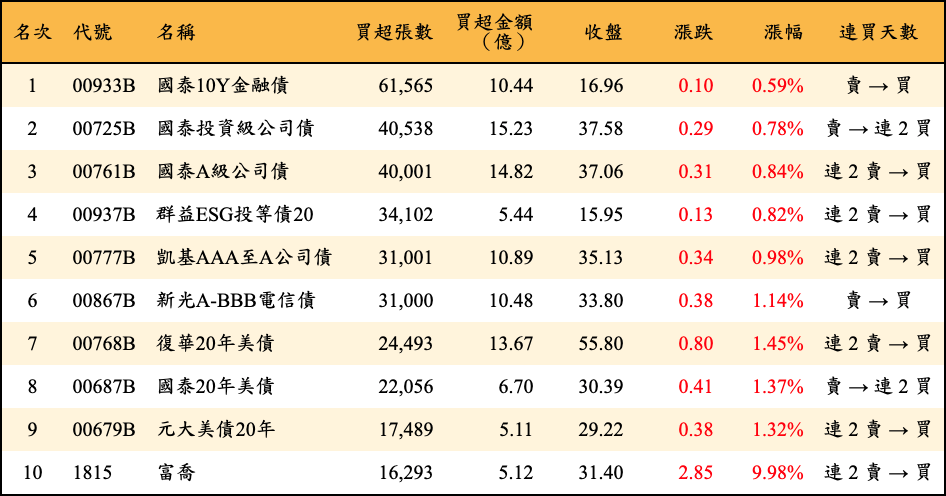 買超張數及金額