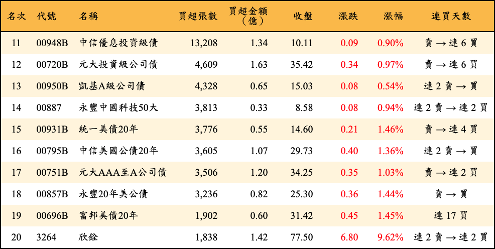 買超張數及金額