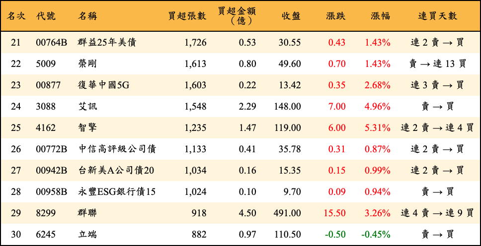 買超張數及金額