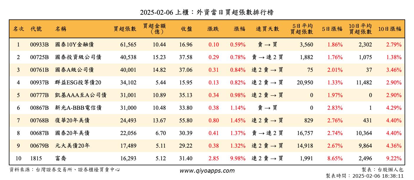 上櫃：外資當日買超張數排行榜