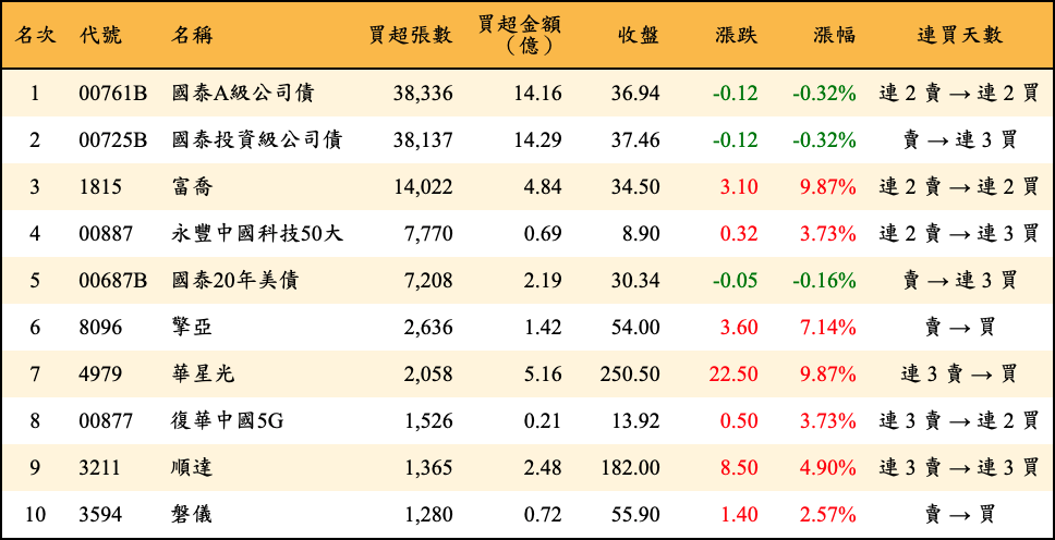 買超張數及金額