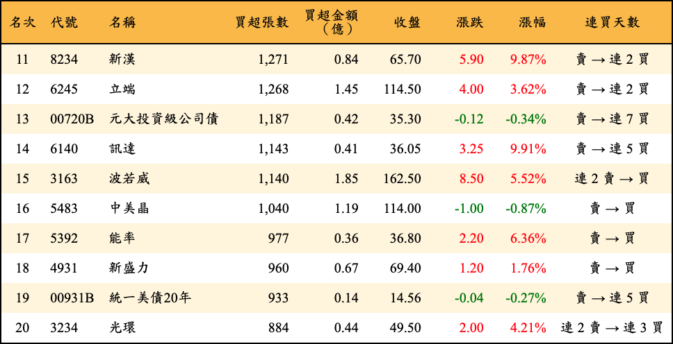 買超張數及金額