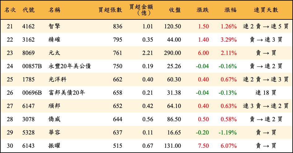 買超張數及金額