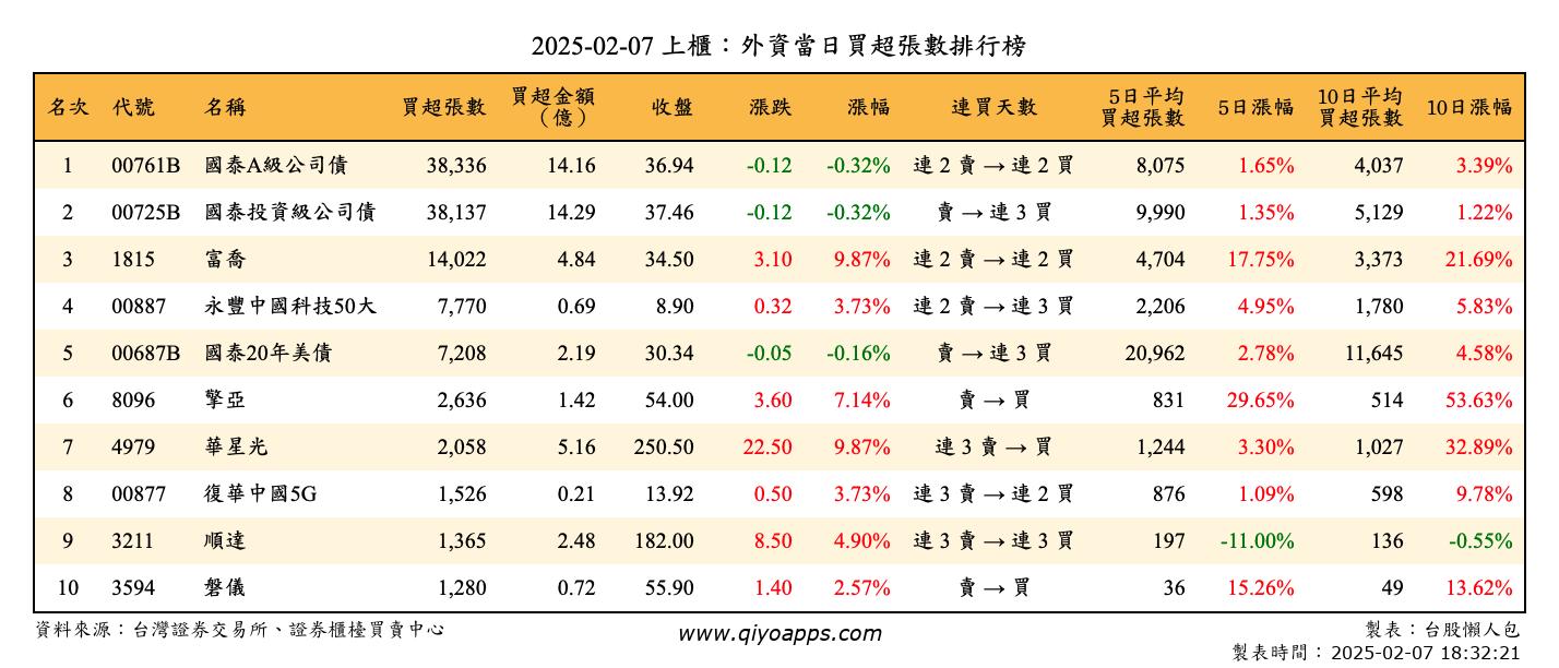 上櫃：外資當日買超張數排行榜