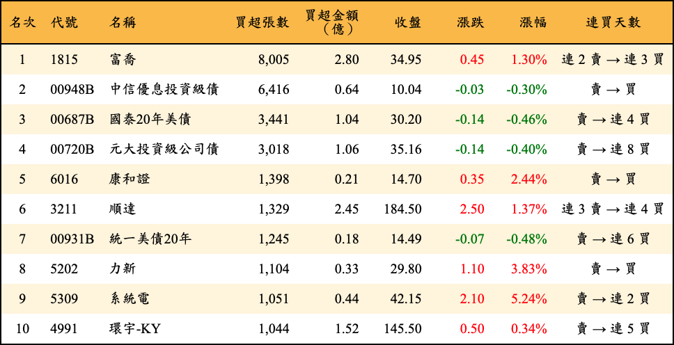 買超張數及金額