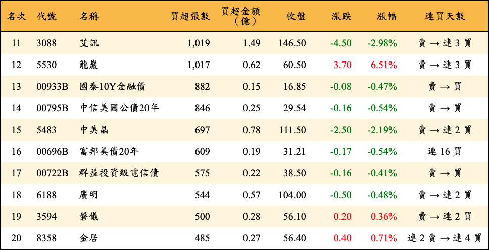 買超張數及金額